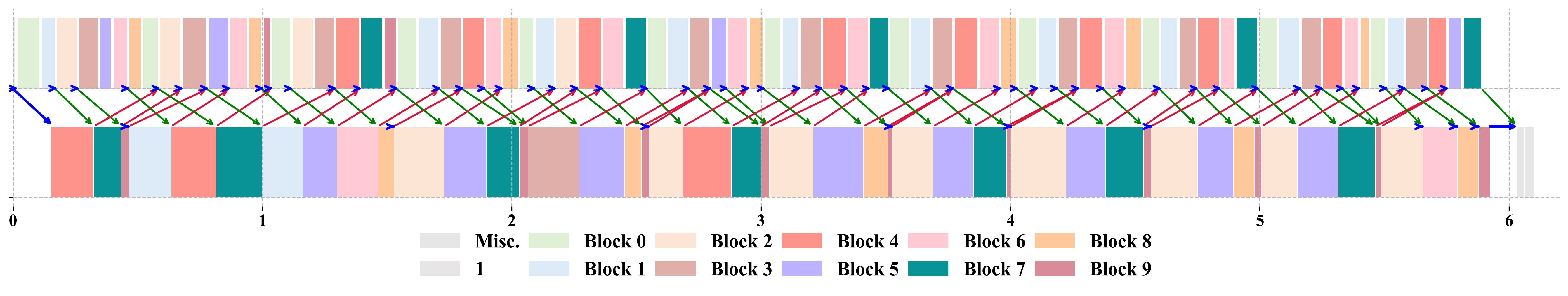 Task schedule of the asynchronous iteration across devices